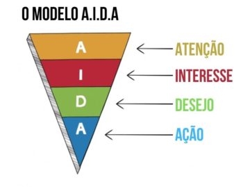 O Modelo AIDA | O que significa AIDA?